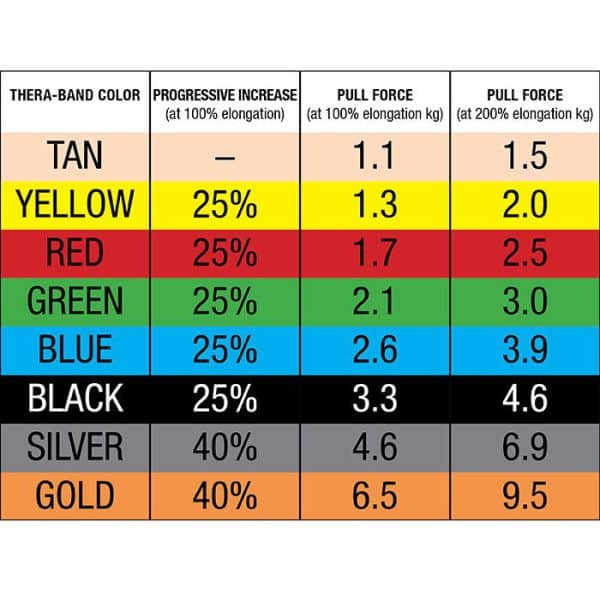 TheraBand Tubing 7,5 m of 30,5 m